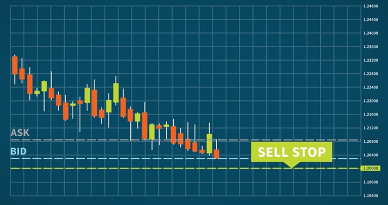 tìm hiểu lệnh sell stop